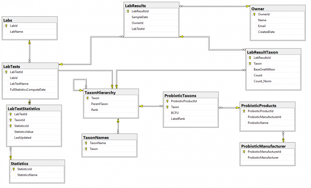 OpenSource Microbiome Project – Microbiome Prescription Blog