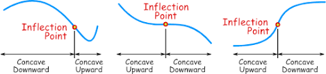 Image result for infection point